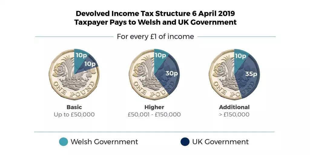 Devolved income tax structure
