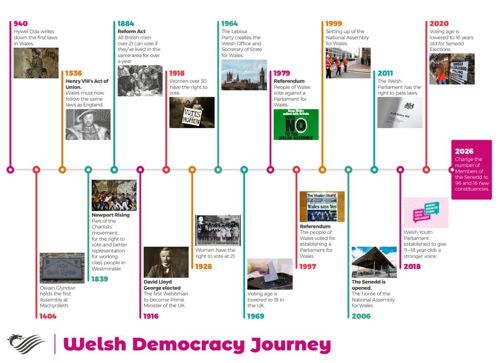 An image of the Welsh Democracy Journey timeline. A PDF is available to download.